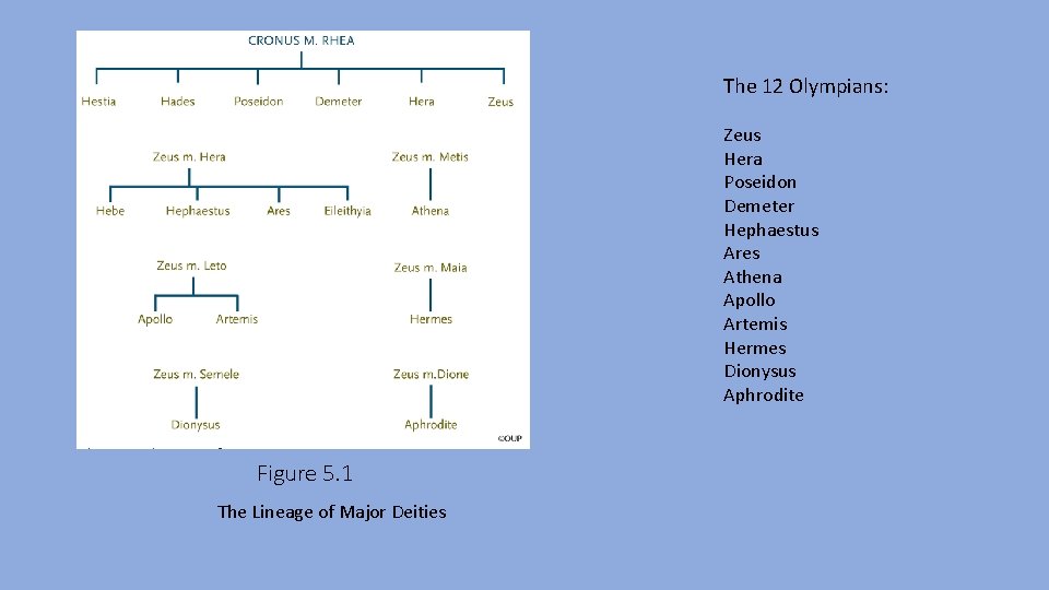 The 12 Olympians: Zeus Hera Poseidon Demeter Hephaestus Ares Athena Apollo Artemis Hermes Dionysus