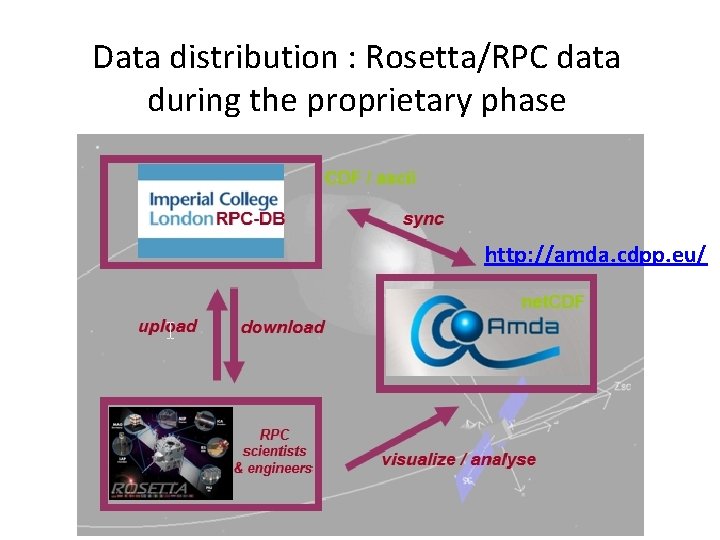 Data distribution : Rosetta/RPC data during the proprietary phase http: //amda. cdpp. eu/ 