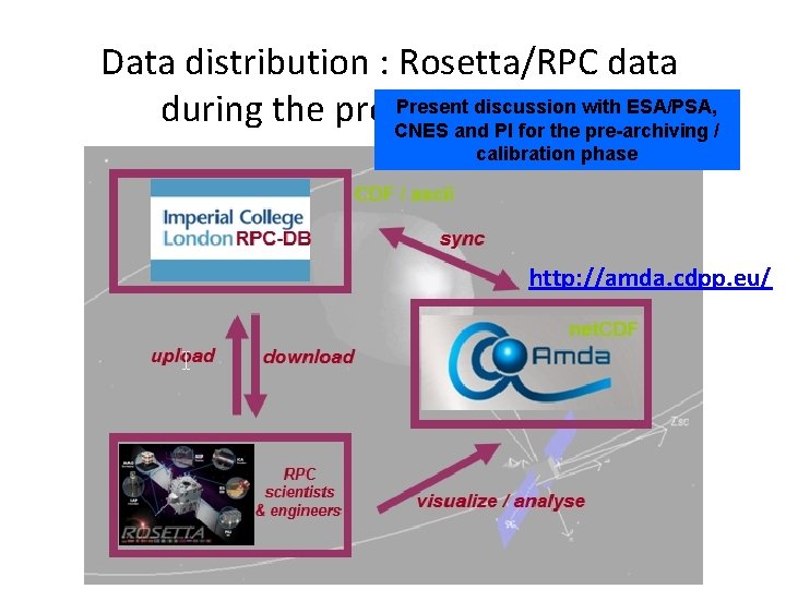 Data distribution : Rosetta/RPC data Present discussion with ESA/PSA, during the proprietary phase CNES