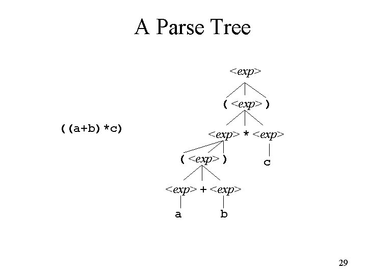 A Parse Tree <exp> ( <exp> ) ((a+b)*c) <exp> * <exp> ( <exp> )