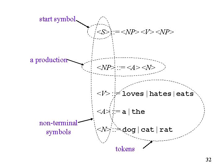 start symbol <S> : : = <NP> <V> <NP> a production <NP> : :