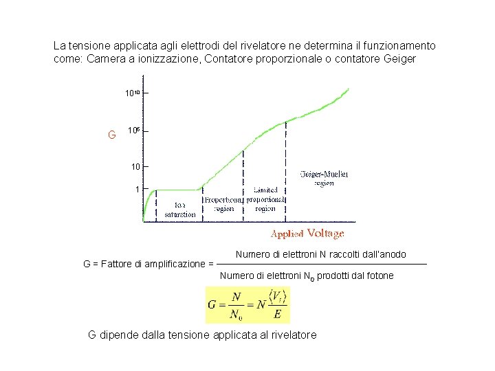 La tensione applicata agli elettrodi del rivelatore ne determina il funzionamento come: Camera a