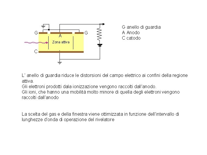 G A Zona attiva G G anello di guardia A Anodo C catodo C