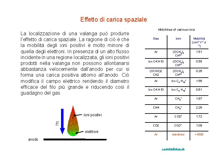 Effetto di carica spaziale La localizzazione di una valanga può produrre l’effetto di carica