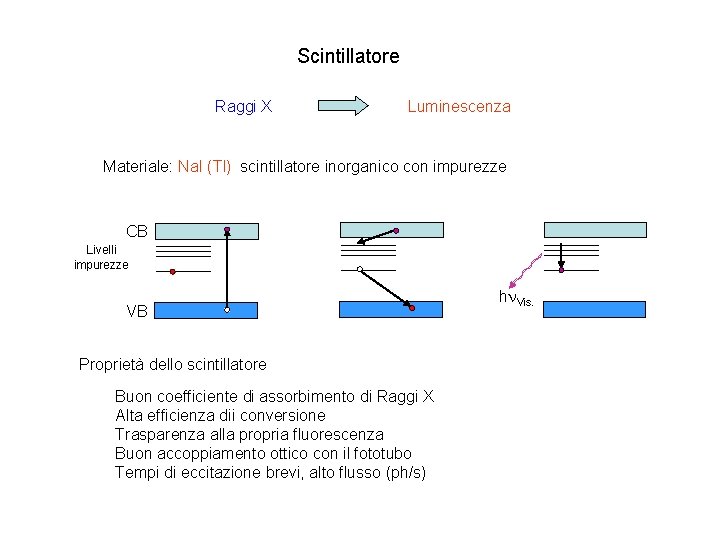 Scintillatore Raggi X Luminescenza Materiale: Na. I (Tl) scintillatore inorganico con impurezze CB Livelli