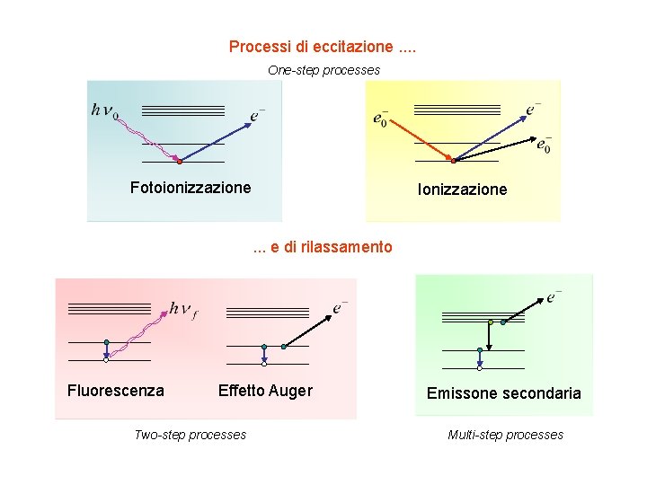 Processi di eccitazione. . One-step processes Fotoionizzazione Ionizzazione. . . e di rilassamento Fluorescenza