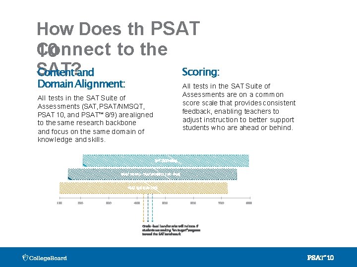 How Does th PSAT Connect to the 10 Scoring: SAT? Content and Domain Alignment: