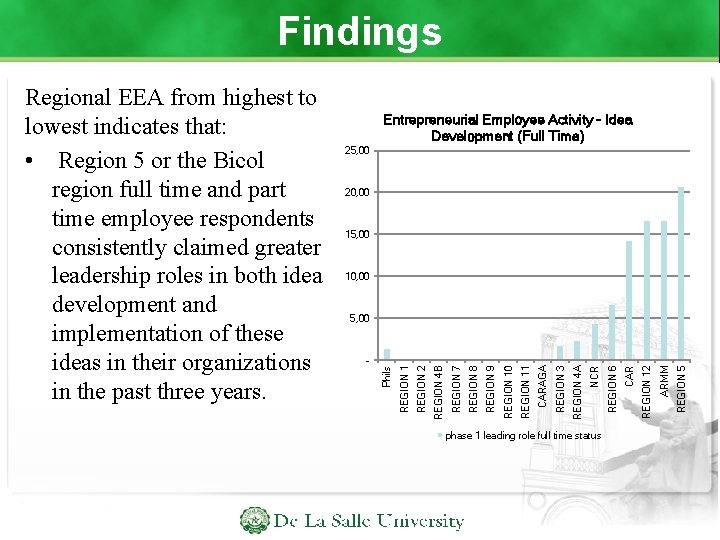 Findings Entrepreneurial Employee Activity - Idea Development (Full Time) 25, 00 20, 00 15,