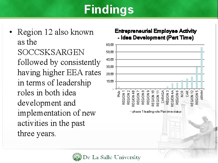 Findings Entrepreneurial Employee Activity - Idea Development (Part Time) 60, 00 50, 00 40,