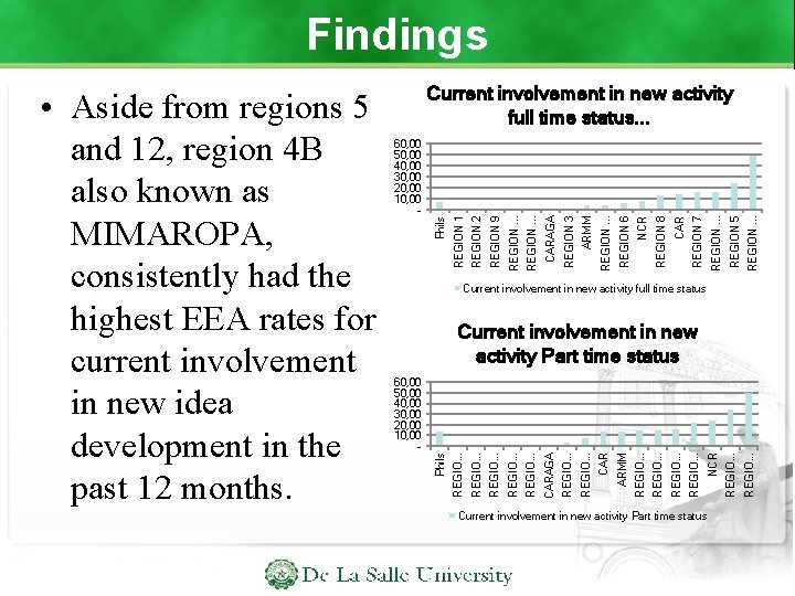 Findings REGION. . . REGION 5 REGION. . . REGION 7 CAR REGION 8