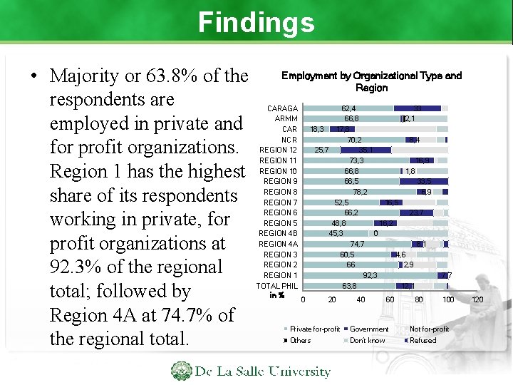 Findings • Majority or 63. 8% of the respondents are employed in private and