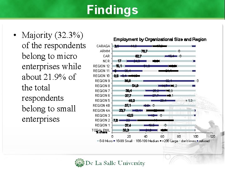 Findings • Majority (32. 3%) of the respondents belong to micro enterprises while about