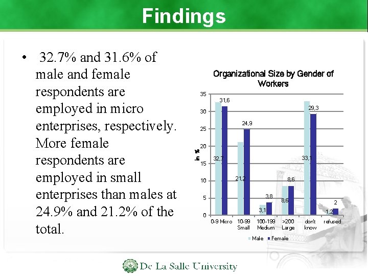 Findings Organizational Size by Gender of Workers 35 31, 6 29, 3 30 24,