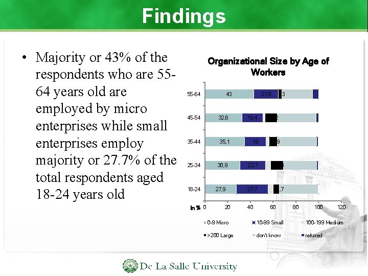 Findings • Majority or 43% of the respondents who are 5564 years old are