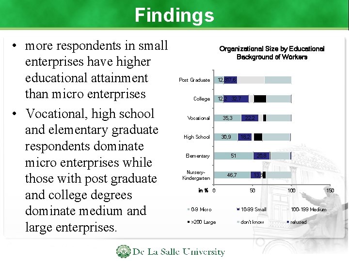 Findings • more respondents in small enterprises have higher educational attainment than micro enterprises