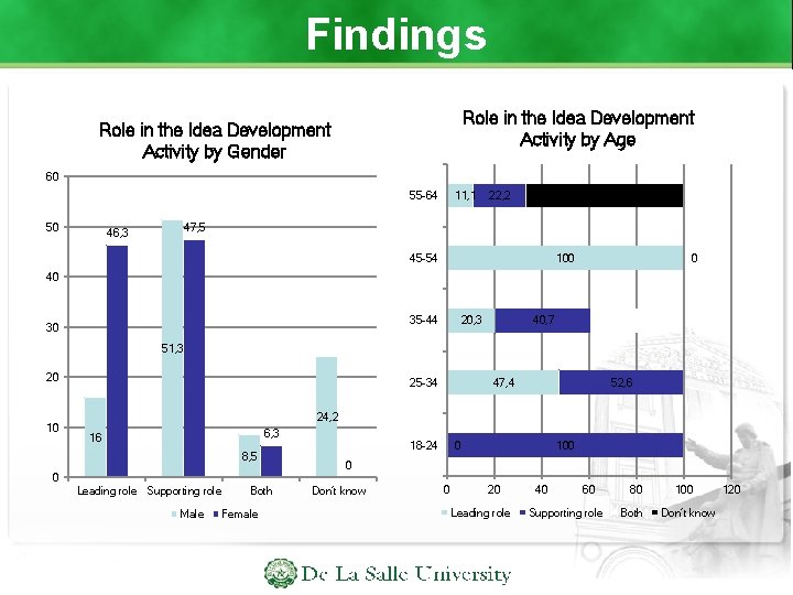 Findings Role in the Idea Development Activity by Age Role in the Idea Development