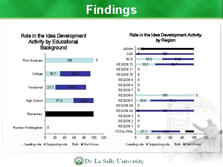 Findings Role in the Idea Development Activity by Region Role in the Idea Development