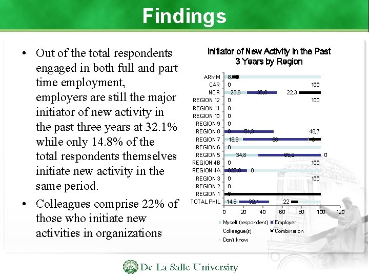 Findings • Out of the total respondents engaged in both full and part time