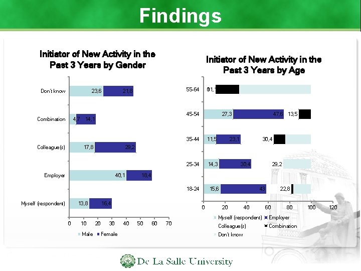 Findings Initiator of New Activity in the Past 3 Years by Gender Don’t know