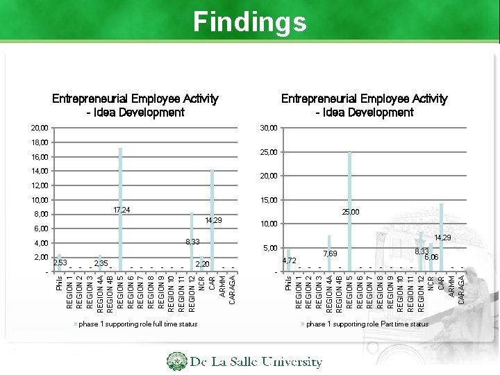 Findings Entrepreneurial Employee Activity - Idea Development 20, 00 30, 00 18, 00 25,