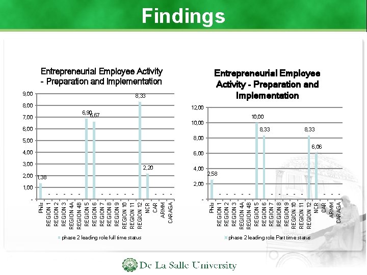 Findings Entrepreneurial Employee Activity - Preparation and Implementation 9, 00 Entrepreneurial Employee Activity -