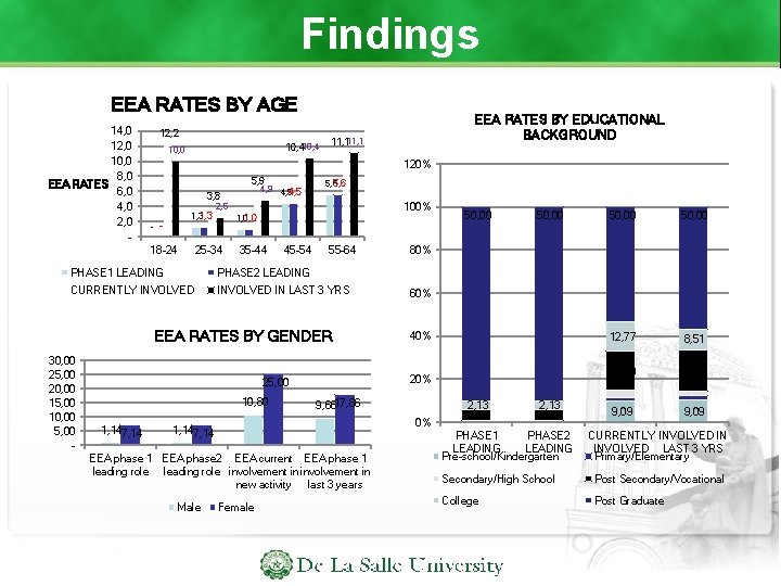 Findings EEA RATES BY AGE 14, 0 12, 0 10, 0 8, 0 EEA