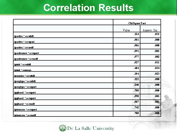 Correlation Results Chi Squre Test Value ipactive * occufull ipactive * occupart ipactive *