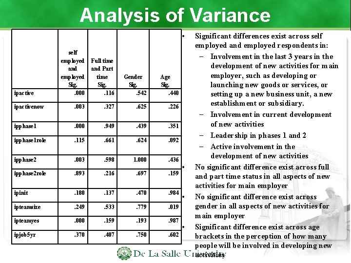 Analysis of Variance • self employed and employed Sig. . 000 Full time and