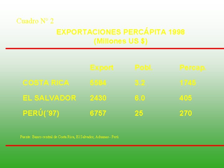 Cuadro Nº 2 EXPORTACIONES PERCÁPITA 1998 (Millones US $) Export Pobl. Percap. COSTA RICA