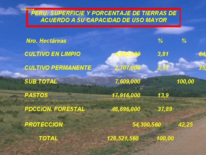 POTENCIAL PERU: SUPERFICIE Y PORCENTAJE DE TIERRAS DE ACUERDO A SU CAPACIDAD DE USO
