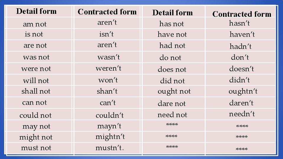 Detail form Contracted form am not is not aren’t isn’t aren’t Detail form has