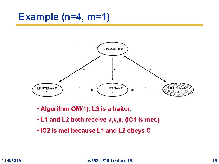 Example (n=4, m=1) • Algorithm OM(1): L 3 is a traitor. • L 1