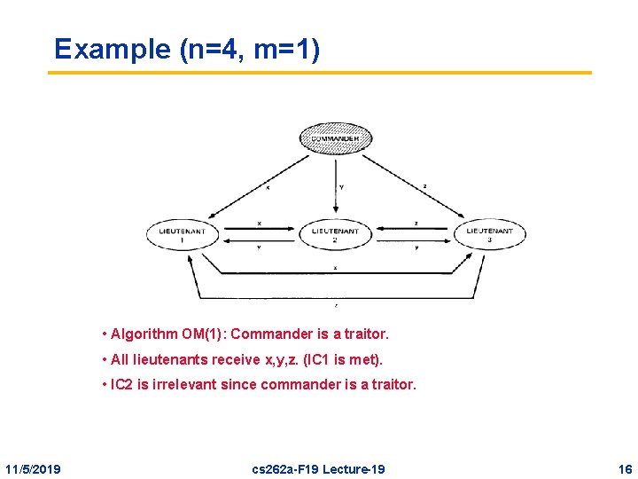 Example (n=4, m=1) • Algorithm OM(1): Commander is a traitor. • All lieutenants receive