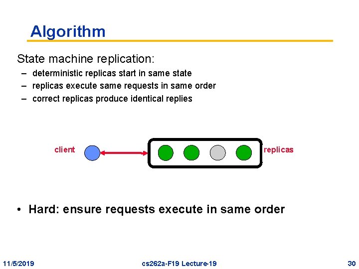 Algorithm State machine replication: – deterministic replicas start in same state – replicas execute