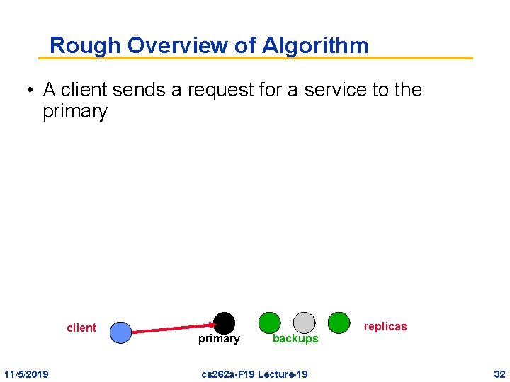 Rough Overview of Algorithm • A client sends a request for a service to