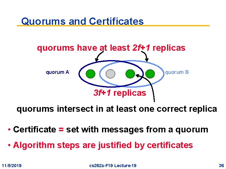Quorums and Certificates quorums have at least 2 f+1 replicas quorum A quorum B