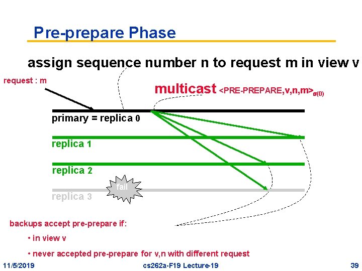 Pre-prepare Phase assign sequence number n to request m in view v request :