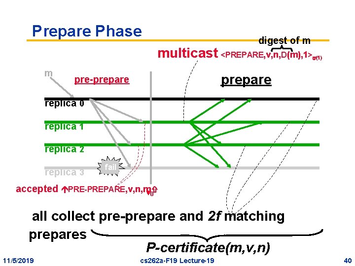 Prepare Phase digest of m multicast <PREPARE, v, n, D(m), 1> m (1) prepare