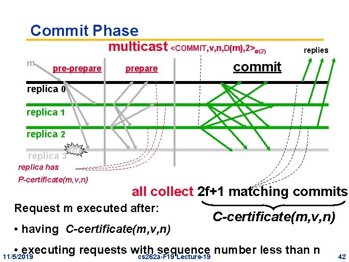 Commit Phase m pre-prepare multicast <COMMIT, v, n, D(m), 2> (2) commit prepare replies