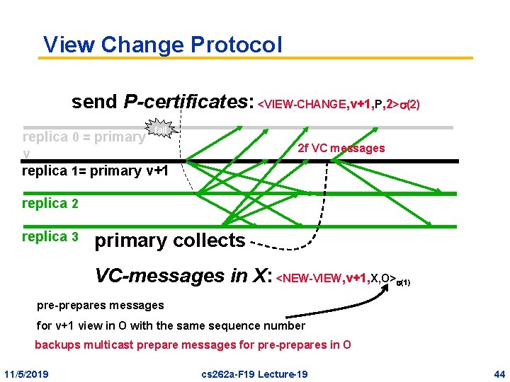 View Change Protocol send P-certificates: <VIEW-CHANGE, v+1, P, 2> (2) fail replica 0 =