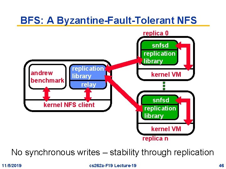 BFS: A Byzantine-Fault-Tolerant NFS replica 0 snfsd replication library andrew benchmark replication library relay