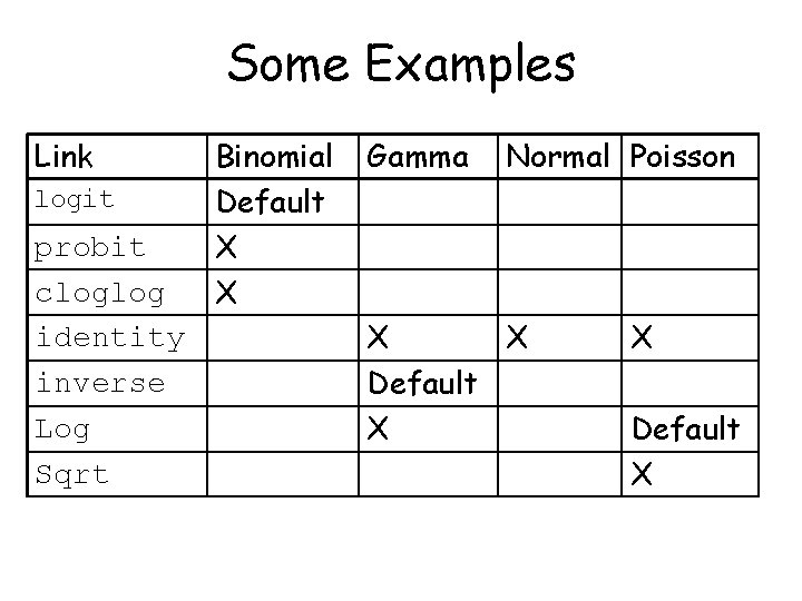 Some Examples Link logit probit cloglog identity inverse Log Sqrt Binomial Default X X Some Examples Link logit probit cloglog identity inverse Log Sqrt Binomial Default X X