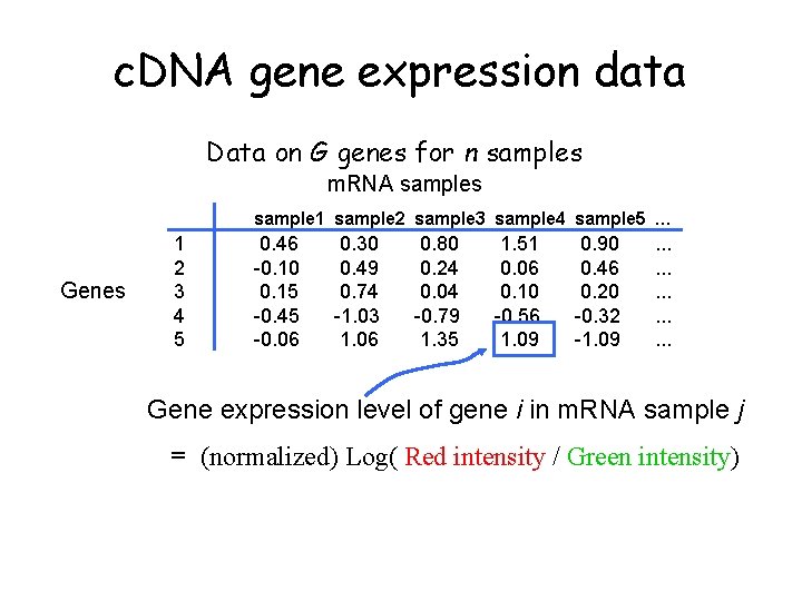 c. DNA gene expression data Data on G genes for n samples m. RNA c. DNA gene expression data Data on G genes for n samples m. RNA