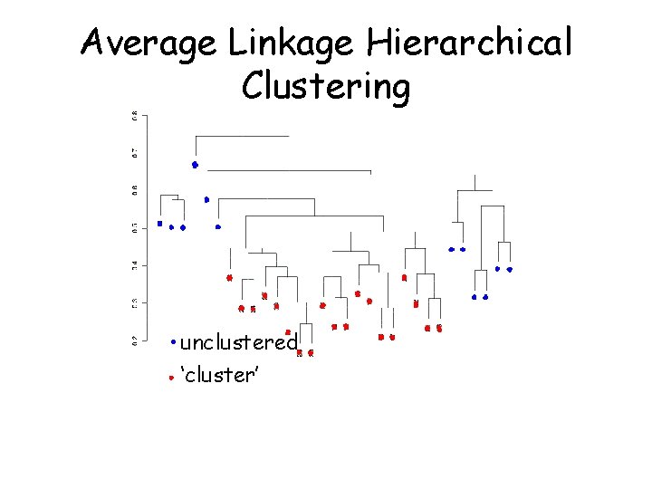 Average Linkage Hierarchical Clustering unclustered ‘cluster’ Average Linkage Hierarchical Clustering unclustered ‘cluster’