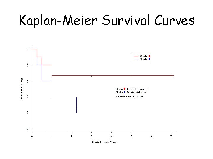 Kaplan-Meier Survival Curves Kaplan-Meier Survival Curves