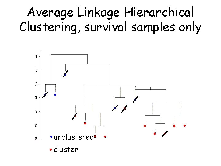Average Linkage Hierarchical Clustering, survival samples only unclustered cluster Average Linkage Hierarchical Clustering, survival samples only unclustered cluster