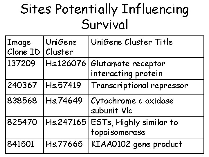 Sites Potentially Influencing Survival Image Uni. Gene Cluster Title Clone ID Cluster 137209 Hs. Sites Potentially Influencing Survival Image Uni. Gene Cluster Title Clone ID Cluster 137209 Hs.