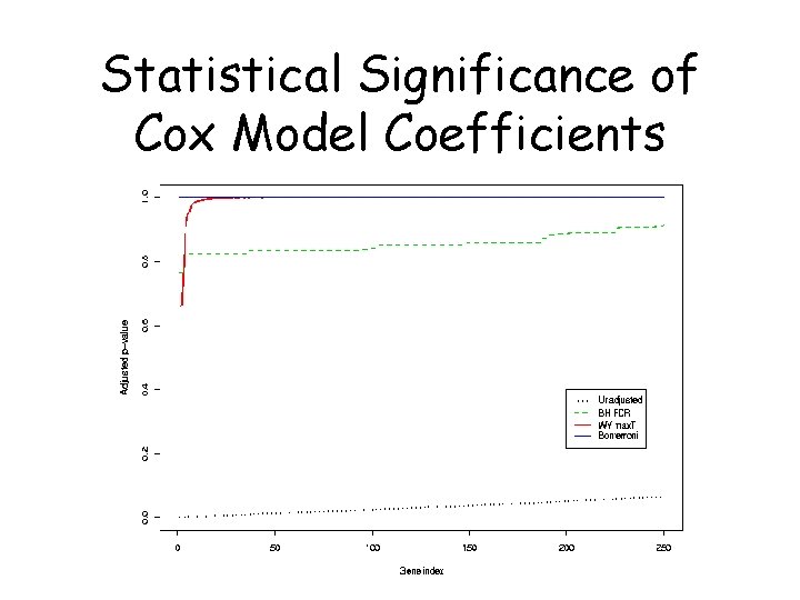 Statistical Significance of Cox Model Coefficients Statistical Significance of Cox Model Coefficients