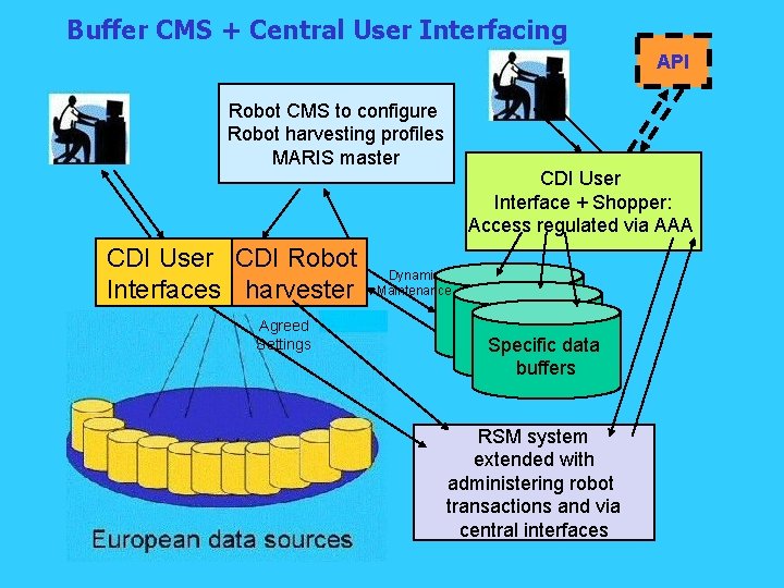 Buffer CMS + Central User Interfacing API Robot CMS to configure Robot harvesting profiles