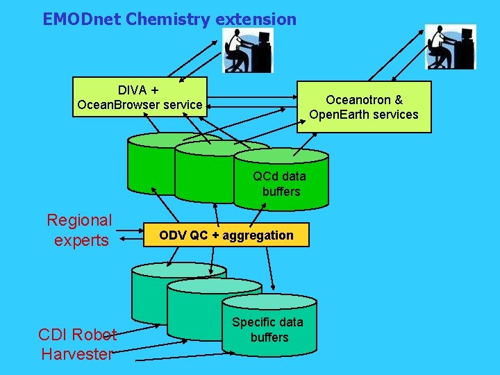 EMODnet Chemistry extension DIVA + Ocean. Browser service Oceanotron & Open. Earth services QCd